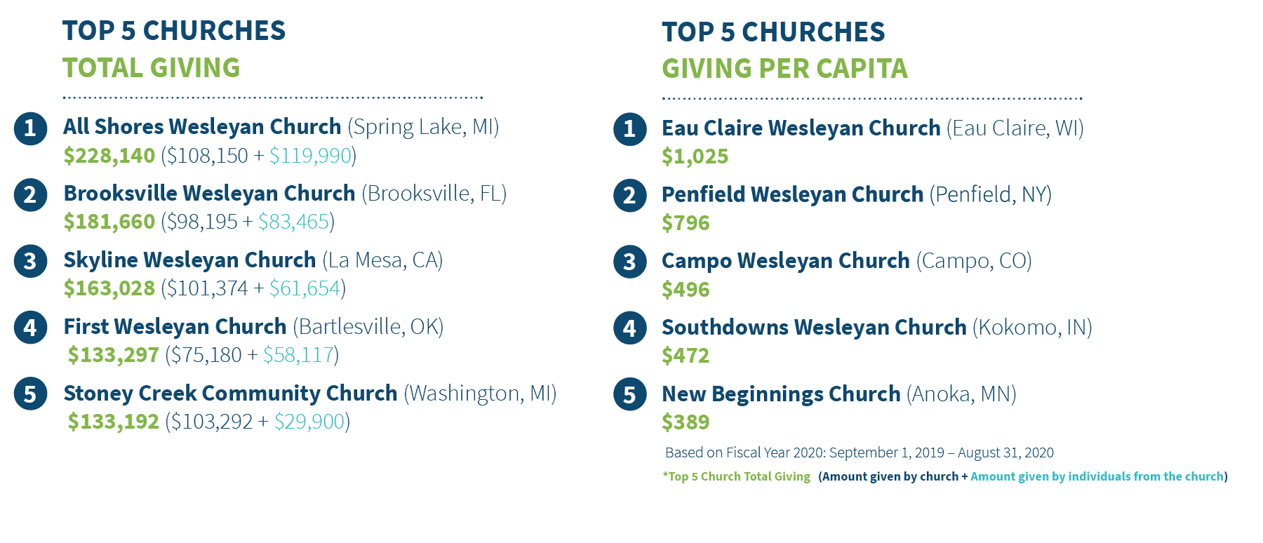 Infographic Top5
